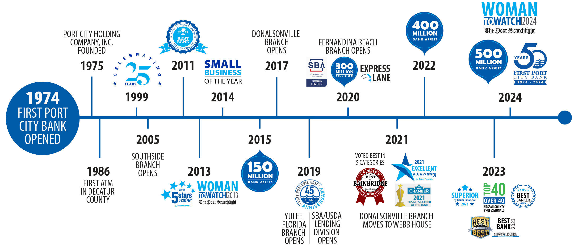 Timeline of events from 1974 through 2024